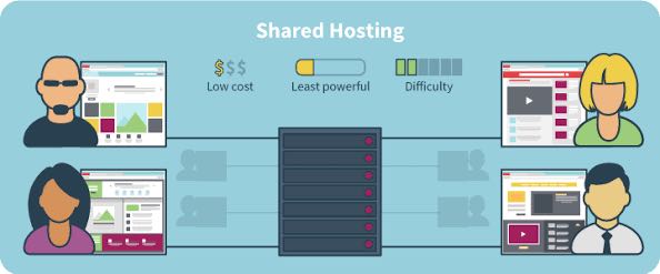 shared-hosting